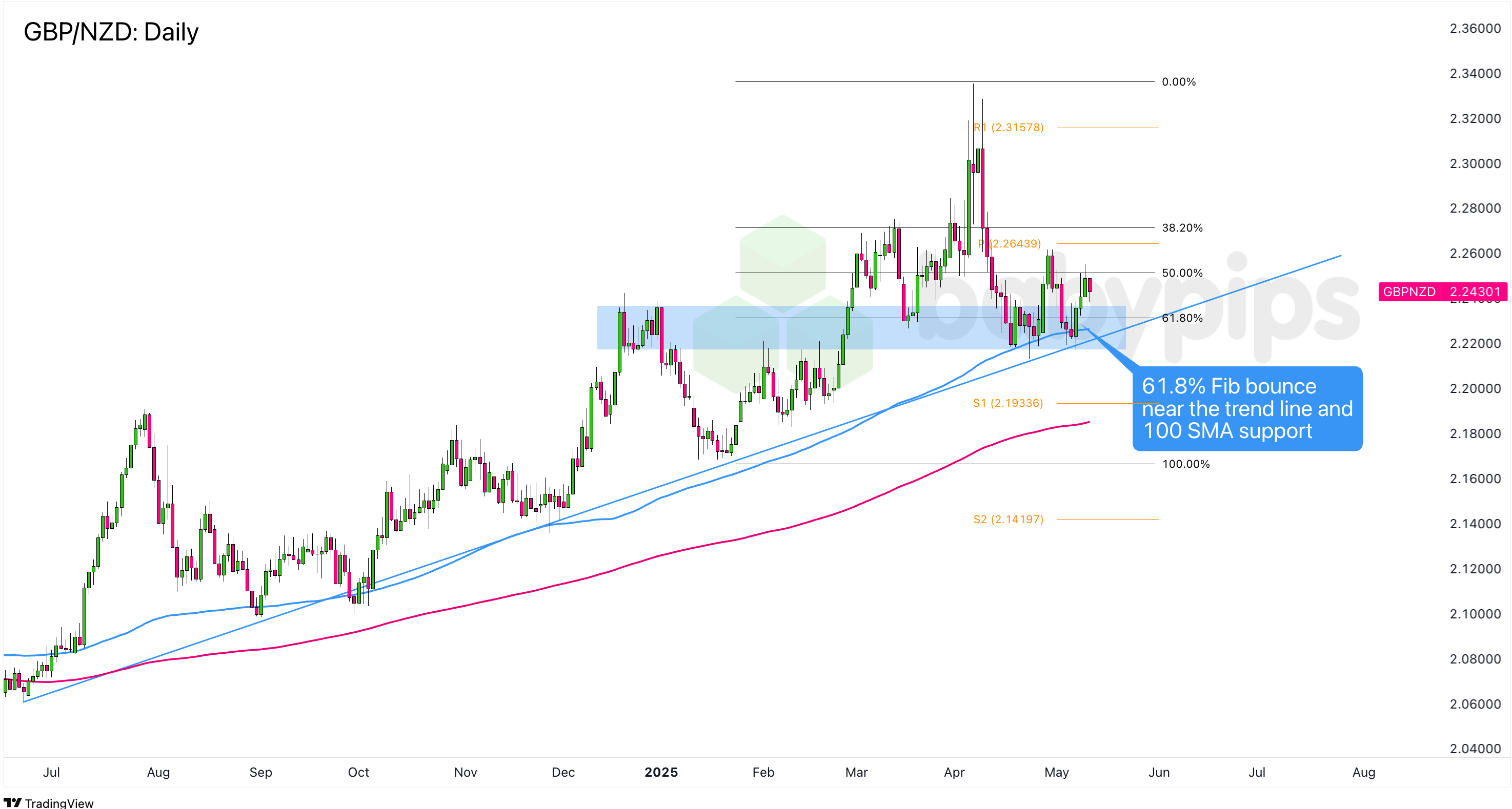  GBP/NZD: 日线_激石外汇官网